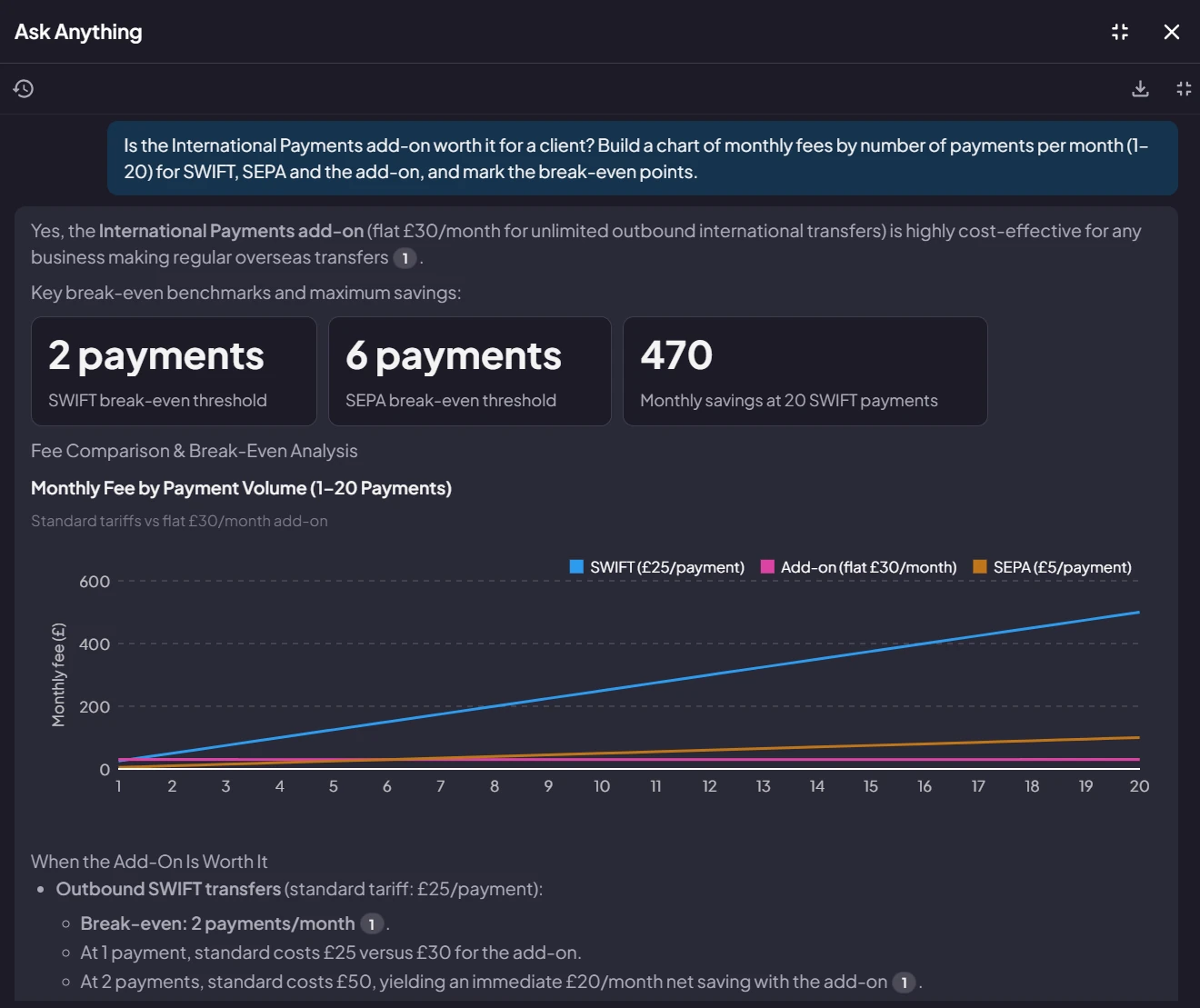 Ask Anything answering whether an international payments add-on is worth it for a client: break-even points and a chart of monthly fees by number of payments.