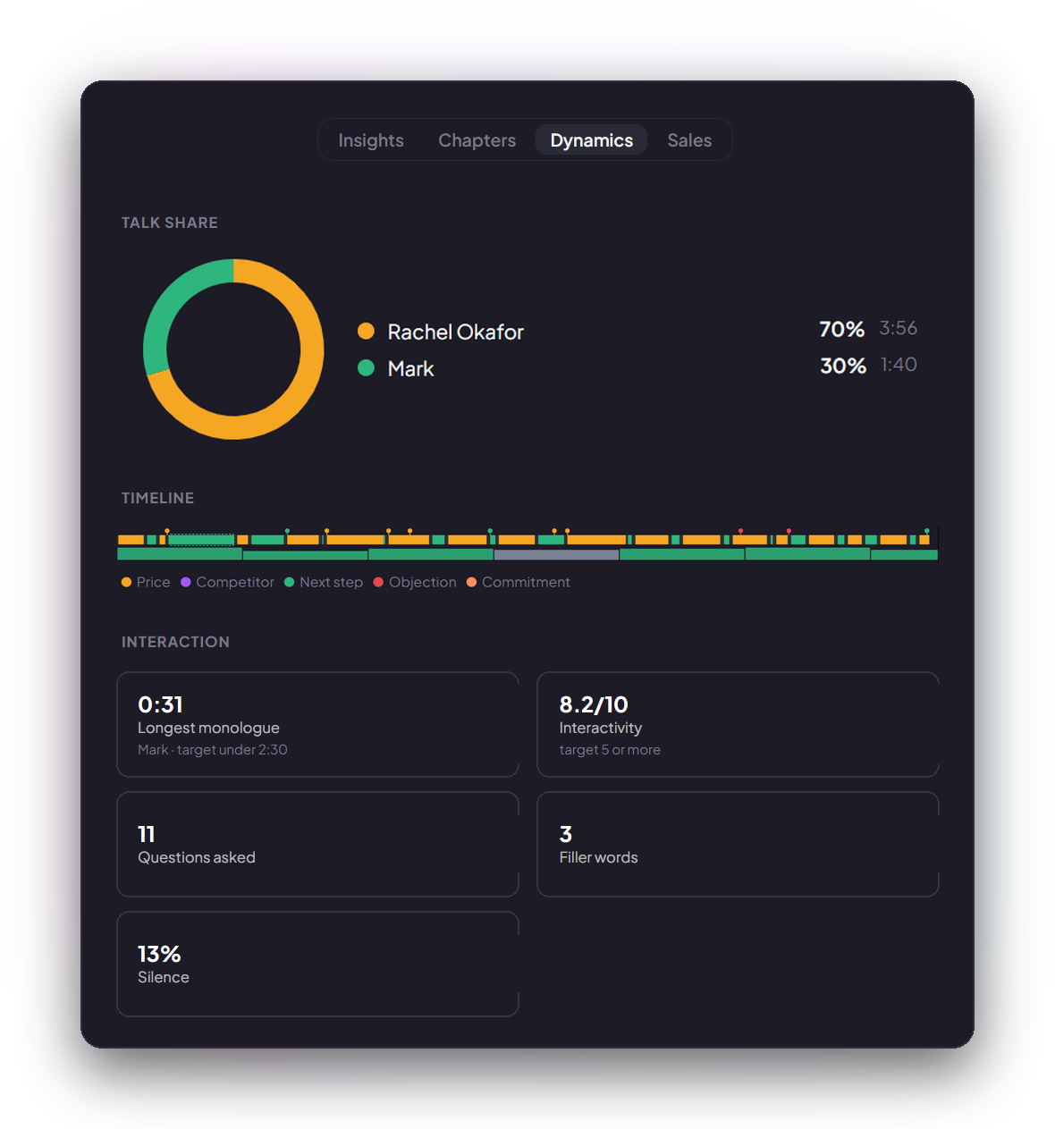 Dynamics tab: talk share 70/30 between Rachel Okafor and Mark, a timeline marking price, next steps and objections, and interaction stats — 0:31 longest monologue, 8.2/10 interactivity, 11 questions asked, 3 filler words, 13% silence.